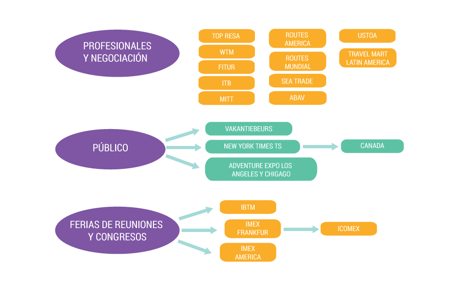 Gráfico Ferias Internacionales